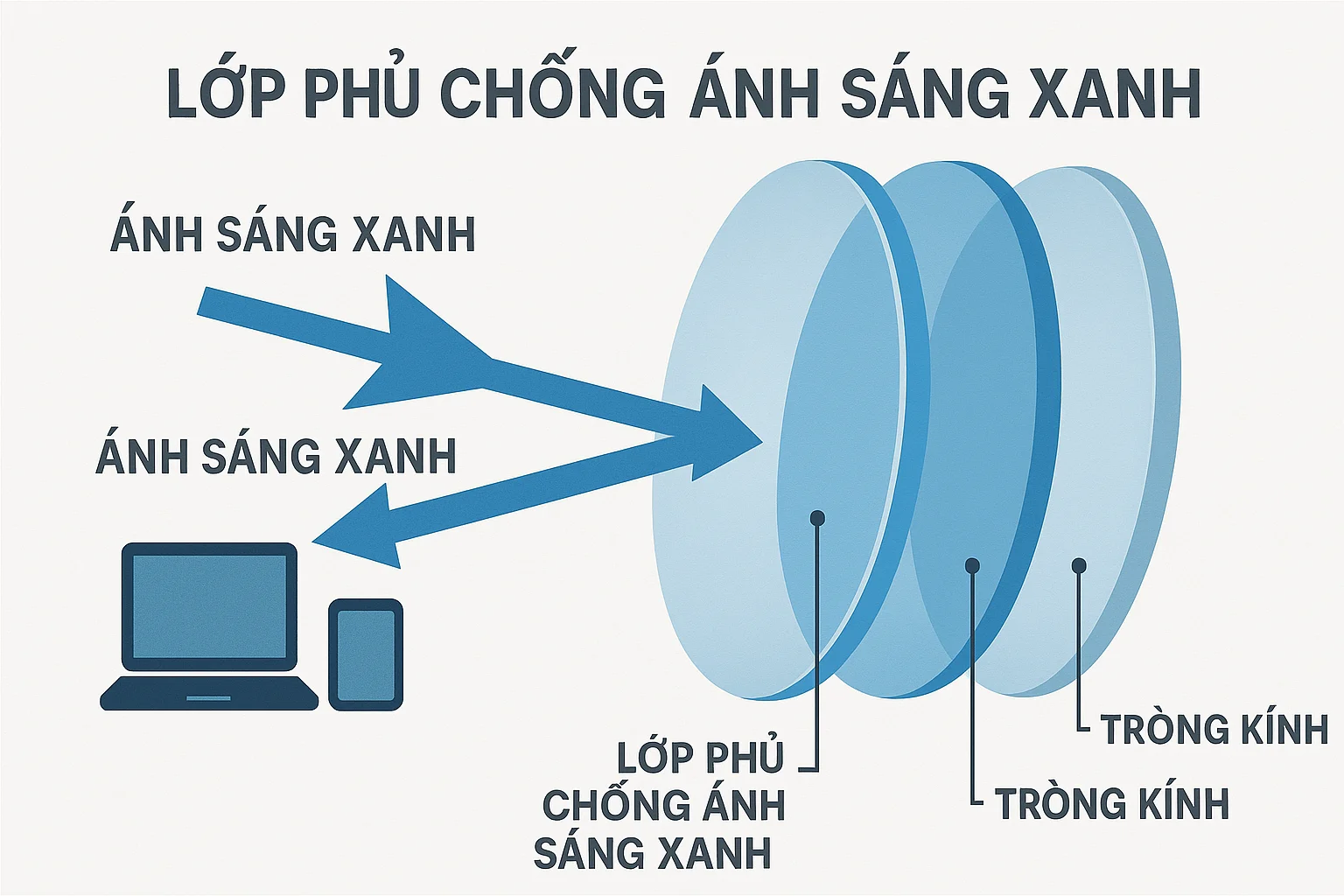 Lợi ích của kính chống ánh sáng xanh — Mắt kính Đức Phương Sóc Trăng